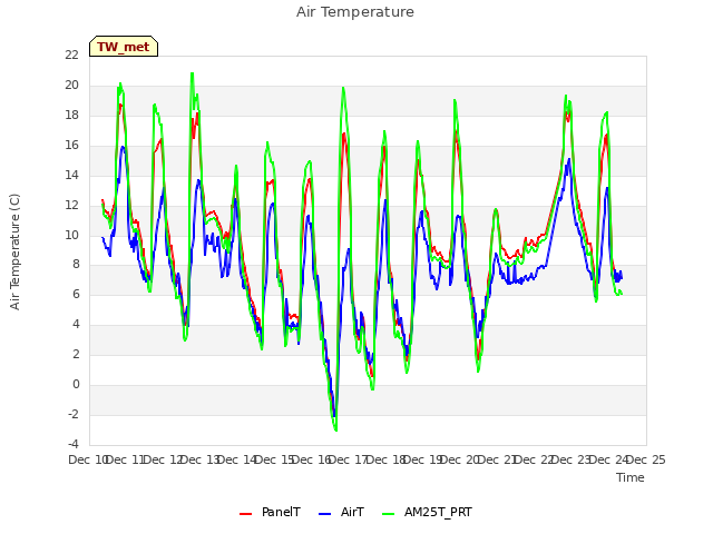 plot of Air Temperature