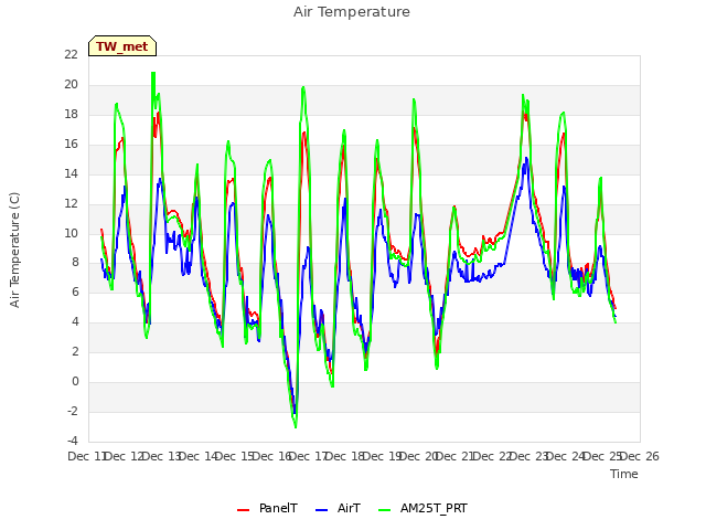 plot of Air Temperature