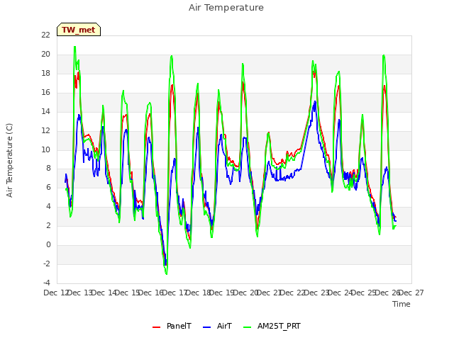 plot of Air Temperature