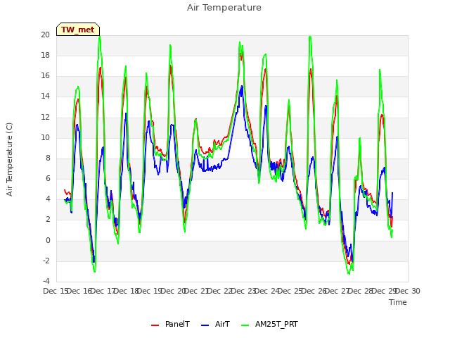 plot of Air Temperature