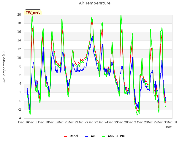 plot of Air Temperature