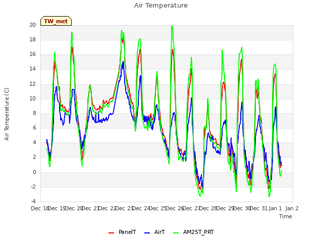 plot of Air Temperature