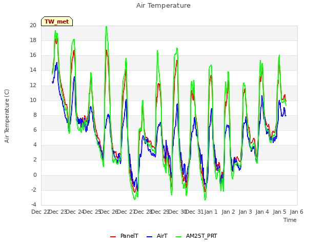 plot of Air Temperature
