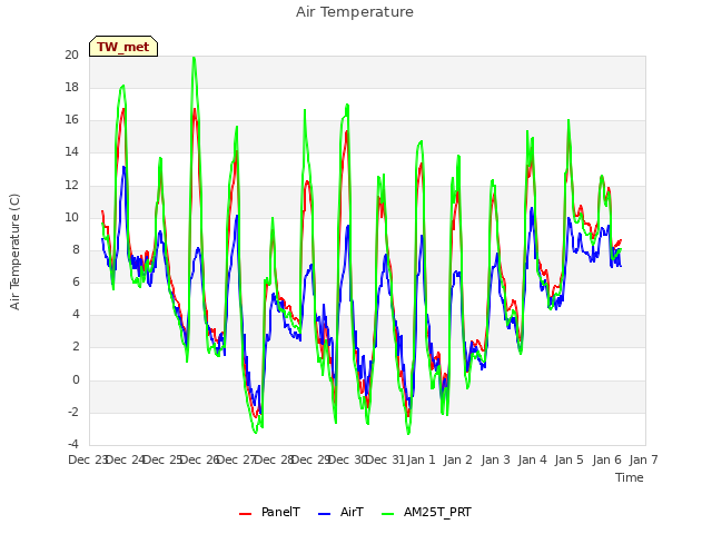 plot of Air Temperature