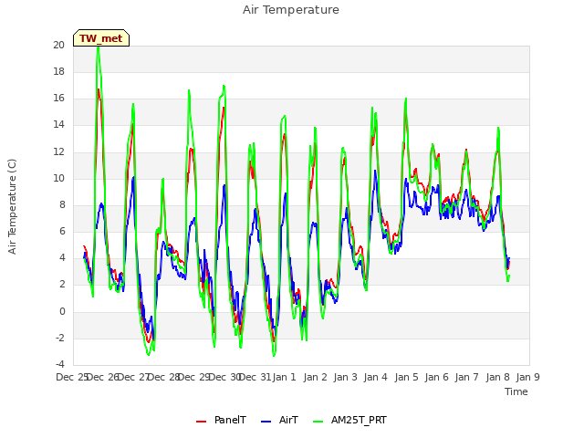 plot of Air Temperature