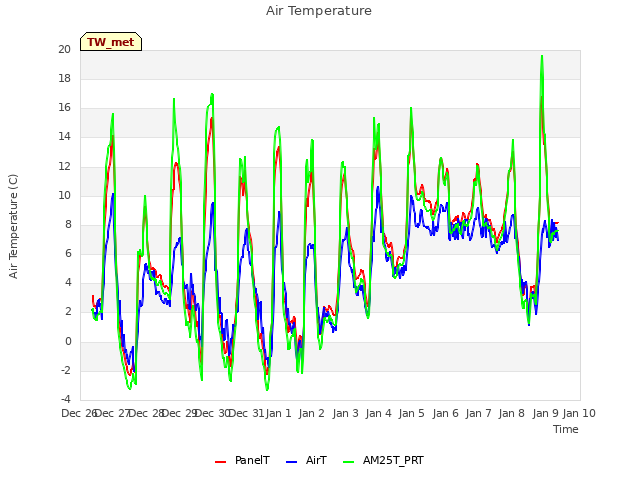 plot of Air Temperature