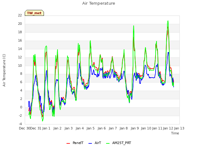 plot of Air Temperature