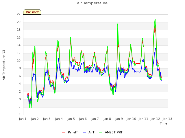 plot of Air Temperature