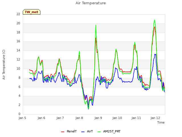 plot of Air Temperature