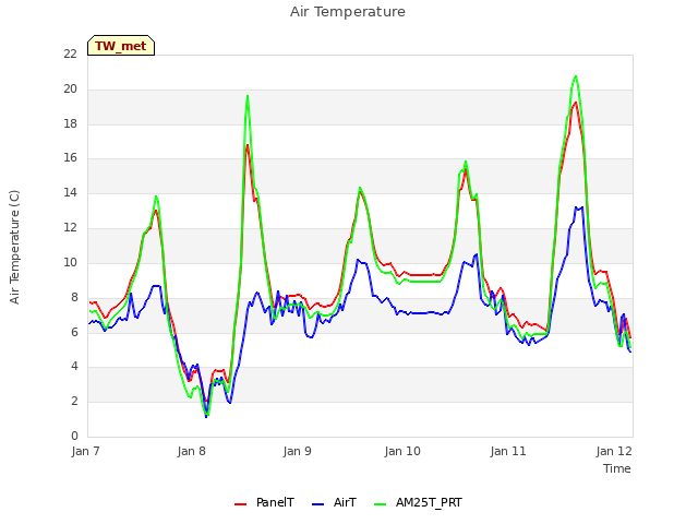 plot of Air Temperature