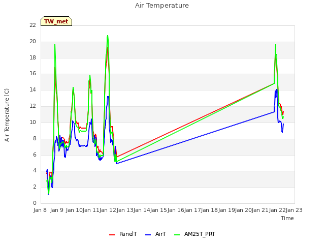 plot of Air Temperature