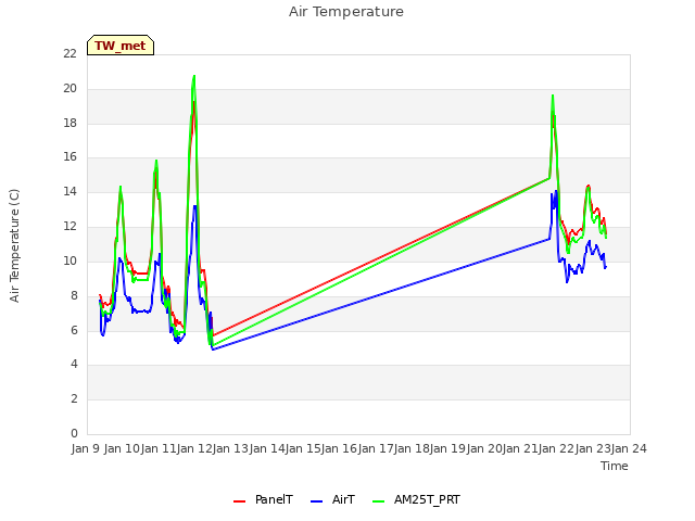 plot of Air Temperature