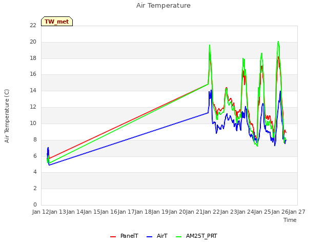 plot of Air Temperature