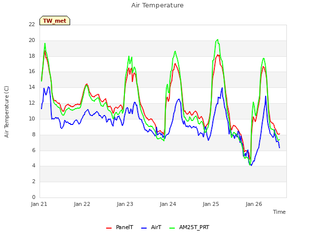 plot of Air Temperature