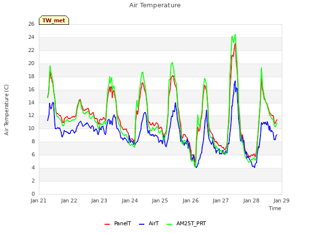 plot of Air Temperature