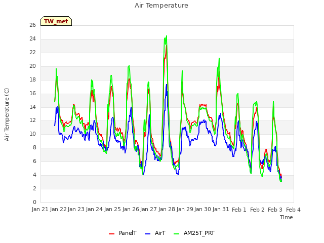 plot of Air Temperature