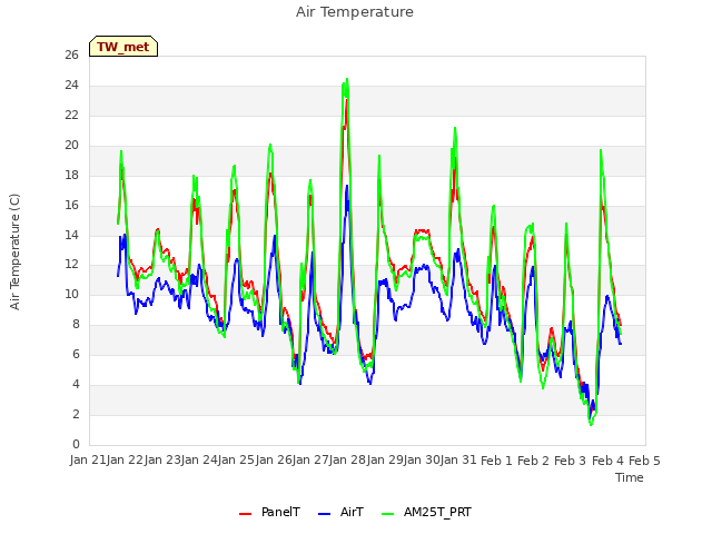 plot of Air Temperature