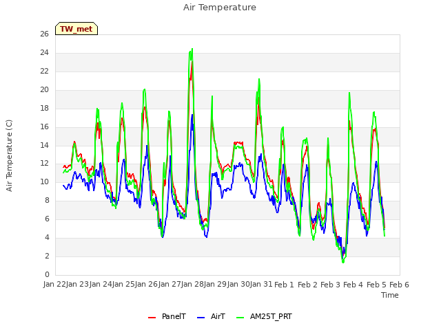 plot of Air Temperature