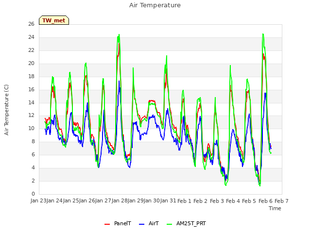 plot of Air Temperature