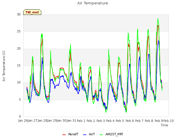 plot of Air Temperature