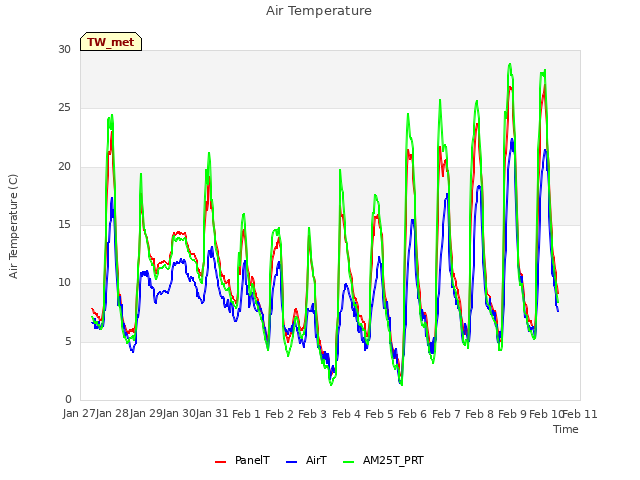 plot of Air Temperature