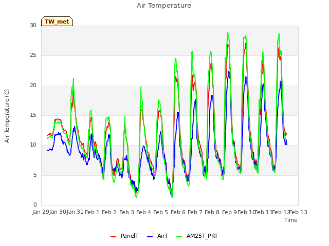 plot of Air Temperature