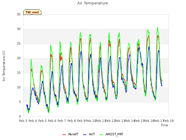 plot of Air Temperature