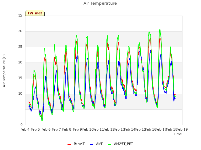 plot of Air Temperature