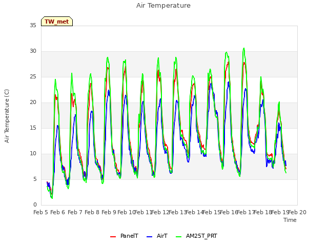 plot of Air Temperature