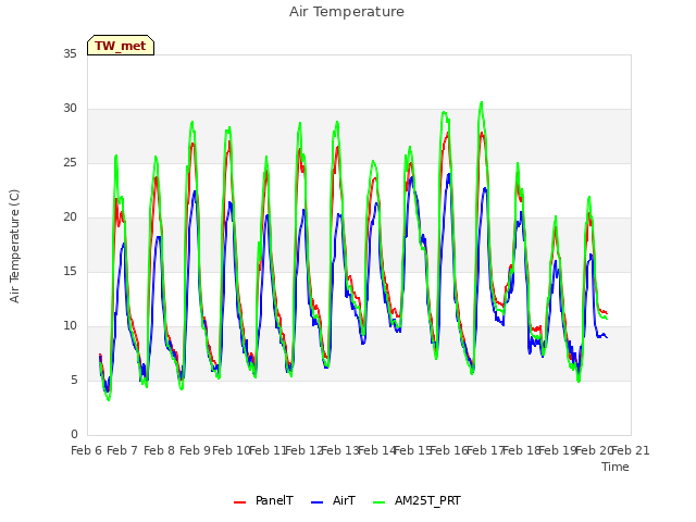 plot of Air Temperature