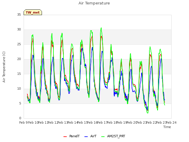 plot of Air Temperature