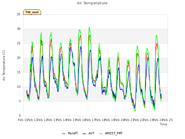 plot of Air Temperature