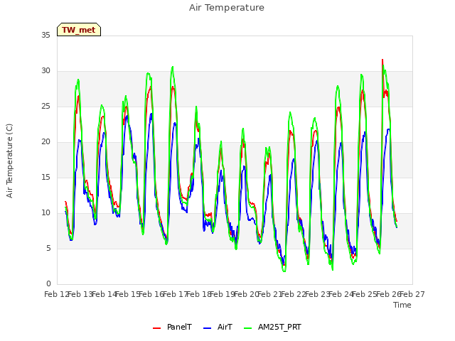 plot of Air Temperature