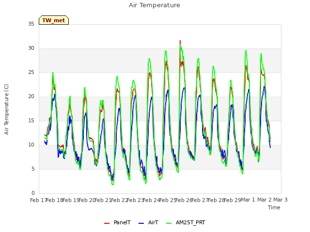 plot of Air Temperature