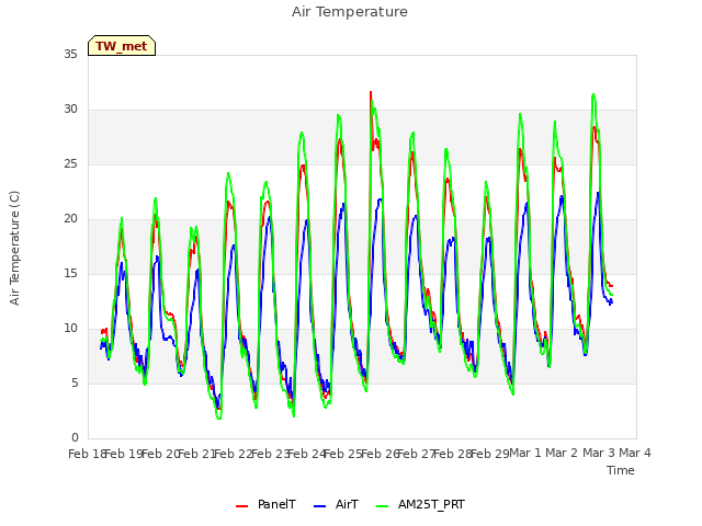 plot of Air Temperature