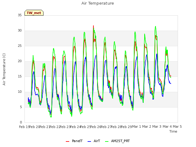 plot of Air Temperature