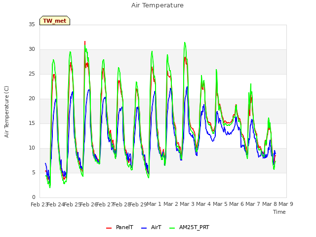 plot of Air Temperature