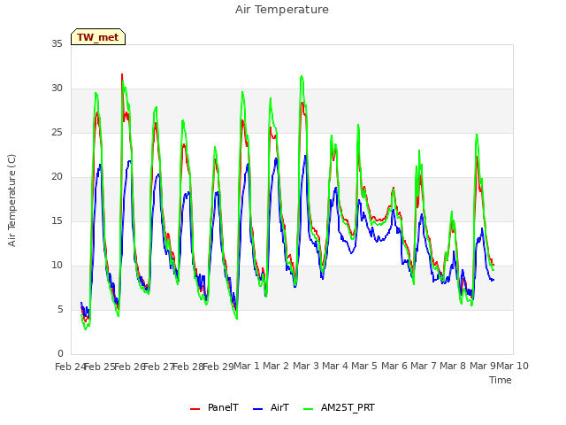 plot of Air Temperature