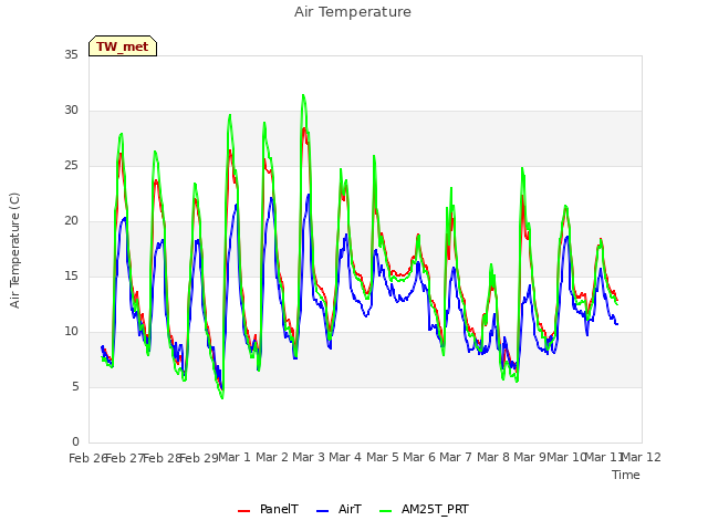 plot of Air Temperature