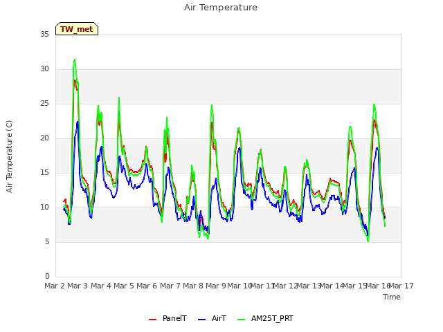 plot of Air Temperature