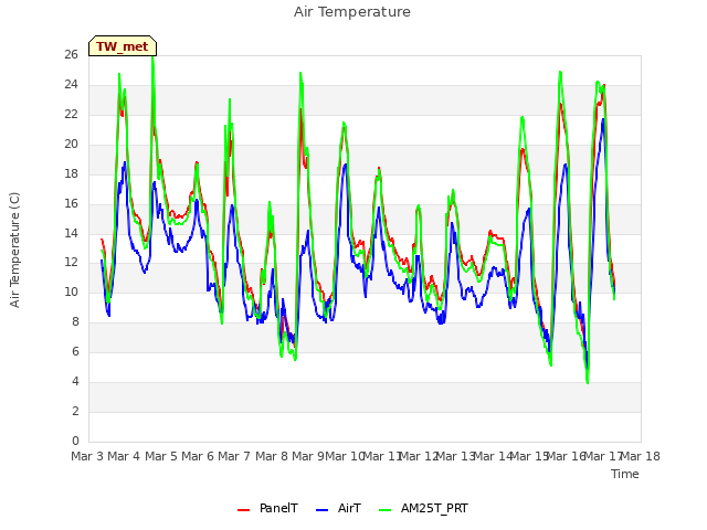 plot of Air Temperature