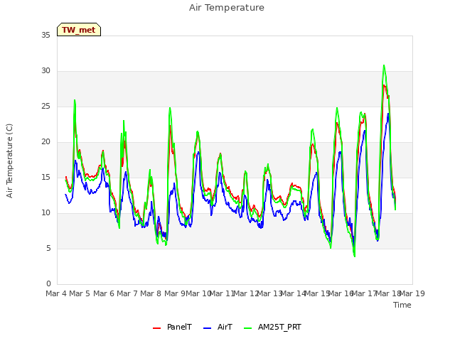 plot of Air Temperature