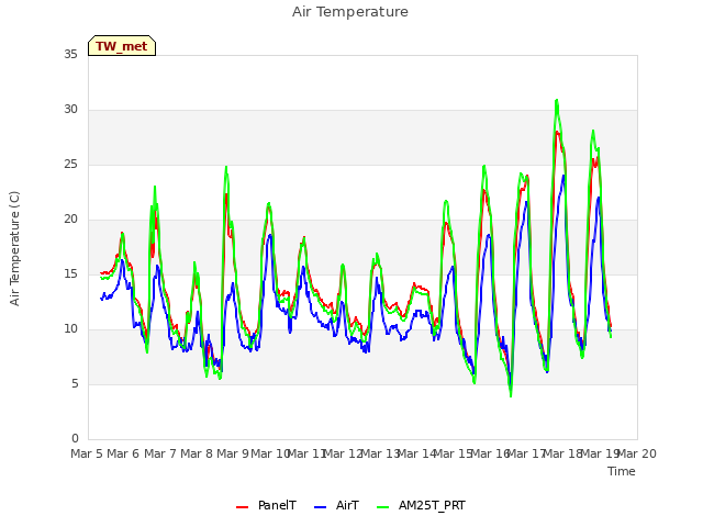 plot of Air Temperature