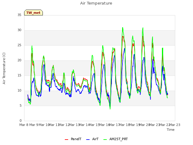 plot of Air Temperature