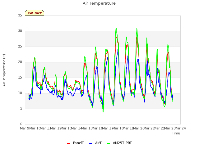 plot of Air Temperature