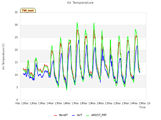 plot of Air Temperature