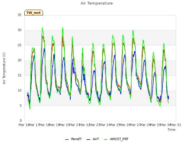 plot of Air Temperature