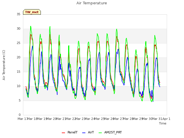 plot of Air Temperature