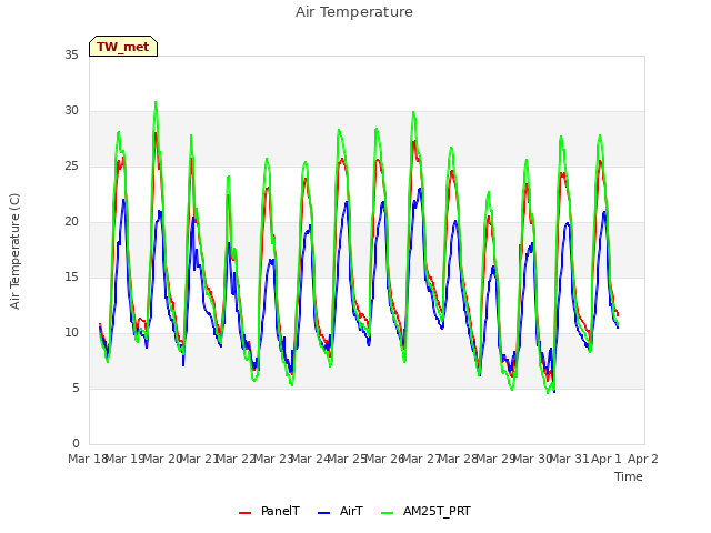 plot of Air Temperature