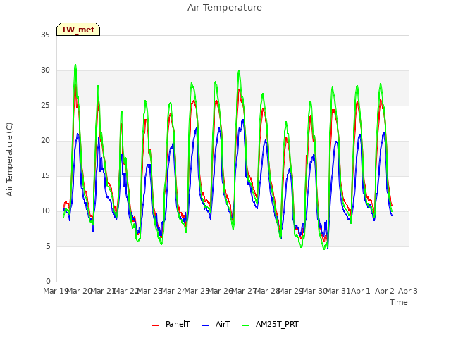 plot of Air Temperature